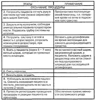 Внутривенное капельное введение жидкостей