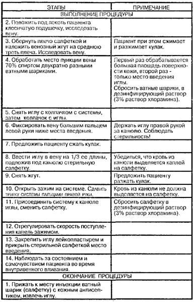 Внутривенное капельное введение жидкостей