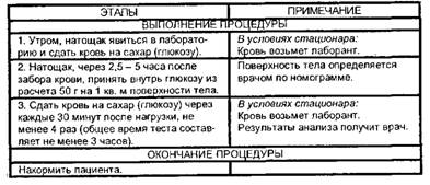 Проба на толерантность к глюкозе (ПТГ)