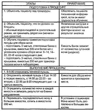 Исследование мочи на глюкозурический профиль