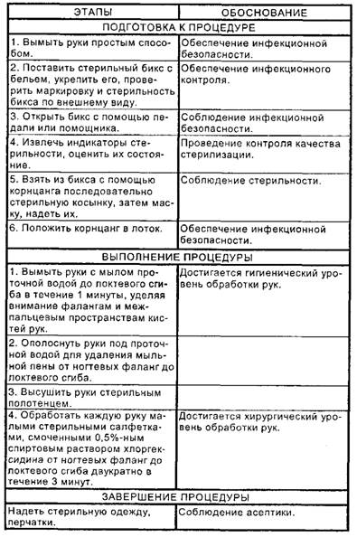 Обработка рук на хирургическом уровне